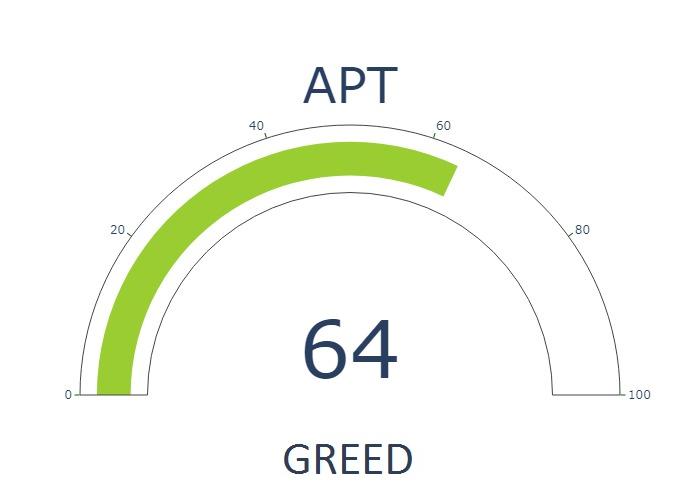 #Aptos Fear and Greed Index is currently 64 - GREED

24h technical analysis index: 46 - HOLD
Relative Strength Index: 57
Current #APT price is 13.208107065727722 usd

Live analysis for $APT and other top 100 #cryptocurrencies