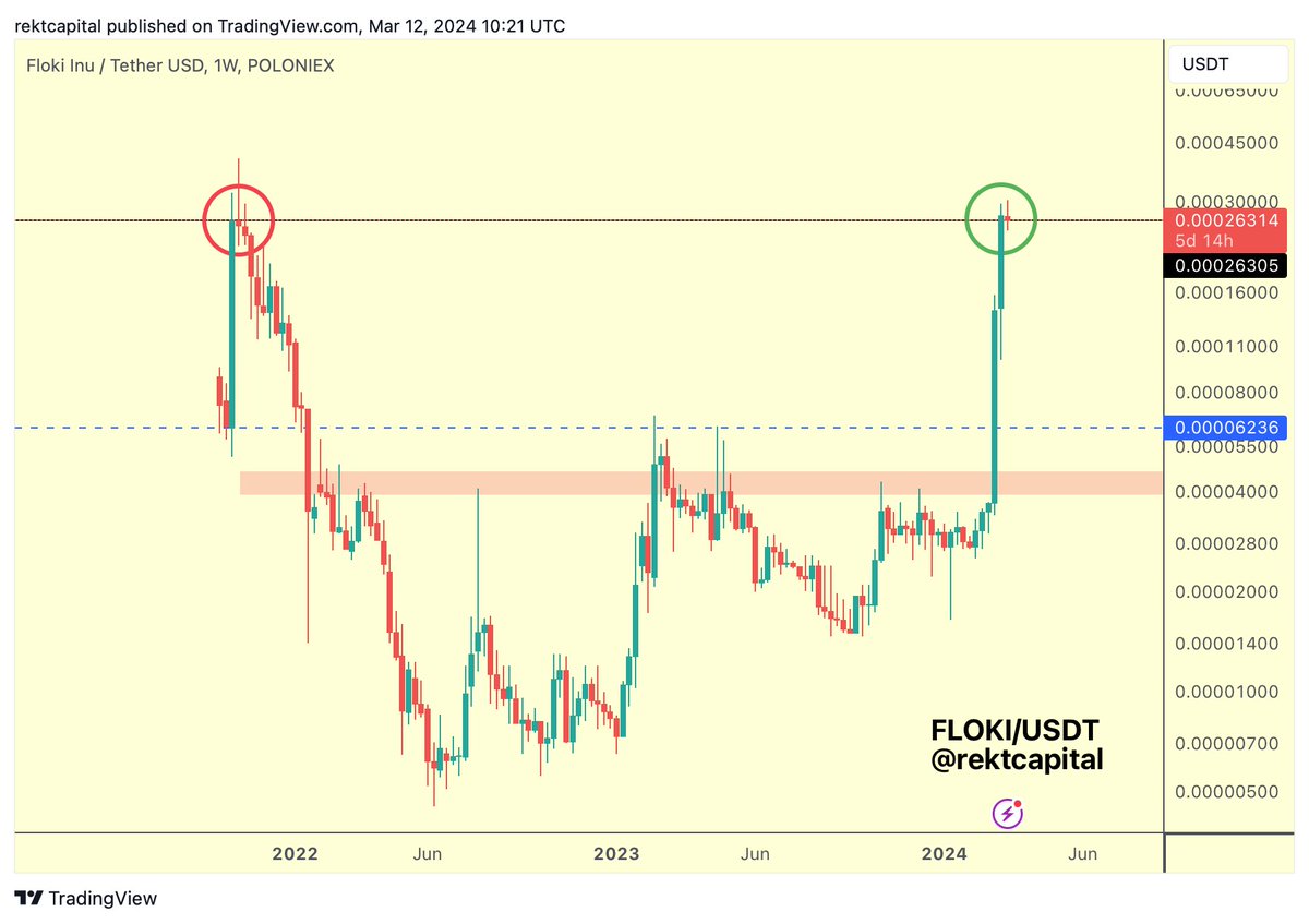 FLOKI FLOKI is in the process of retesting its final major resistance as  new support (black) Successful retest would send #FLOKI to new highs Needs  to continue to hold here Retest is