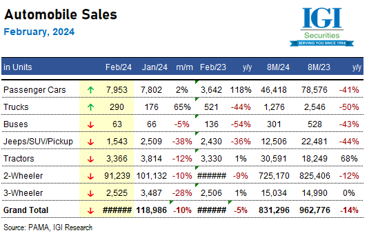 igisec's tweet photo. IGI Update
Tuesday, March 12, 2024

Automobile Sales data for Feb-2024

Total Passenger car sales increased by +2%m/m (up by +2.2xy/y) to 8.0k units. Passenger car sales are  
#Autos #Sales #Pakistan #Economy
Website: https://t.co/IDnnirH2q4 https://t.co/pyB3uib9HG
