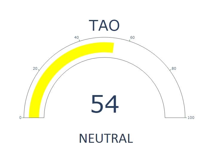#Bittensor Fear and Greed Index is currently 54 - NEUTRAL

24h technical analysis index: 37 - SELL
Relative Strength Index: 53
Current #TAO price is 675.1603118498498 usd

Live analysis for $TAO and other top 100 #cryptocurrencies