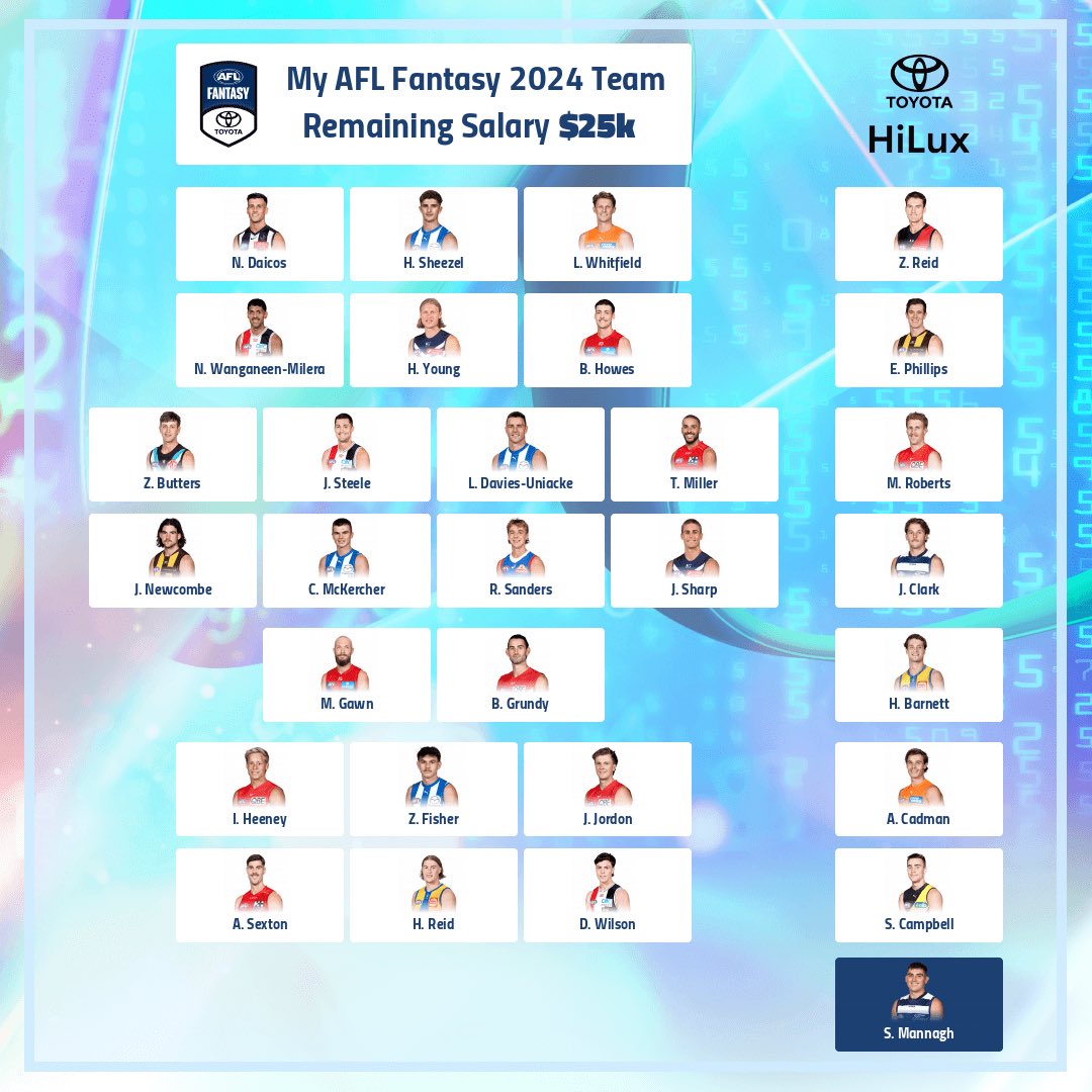 Current #AFLFantasy side with just under 2 days until the first lockout! Probably a rookie or two extra than most but 14 potential “keepers”. Let’s see how the next 2 days unfold!
