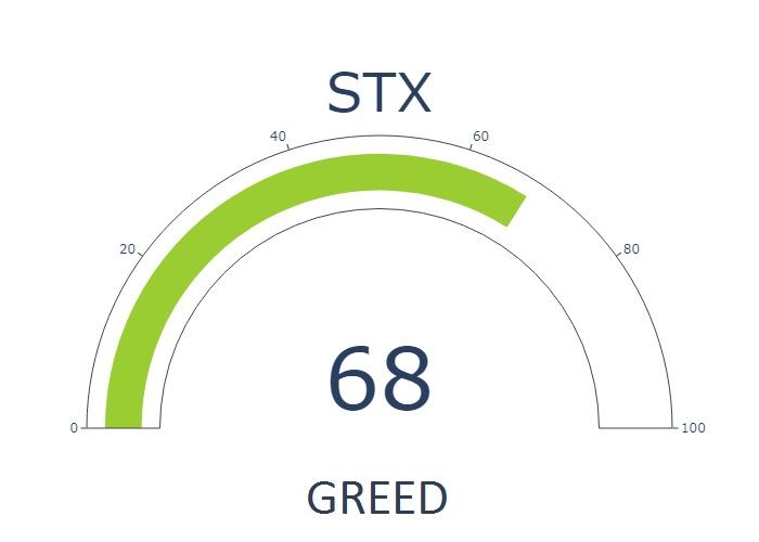 #Stacks Fear and Greed Index is currently 68 - GREED

24h technical analysis index: 27 - STRONG SELL
Relative Strength Index: 53
Current #STX price is 2.9852964407578724 usd

Live analysis for $STX and other top 100 #cryptocurrencies