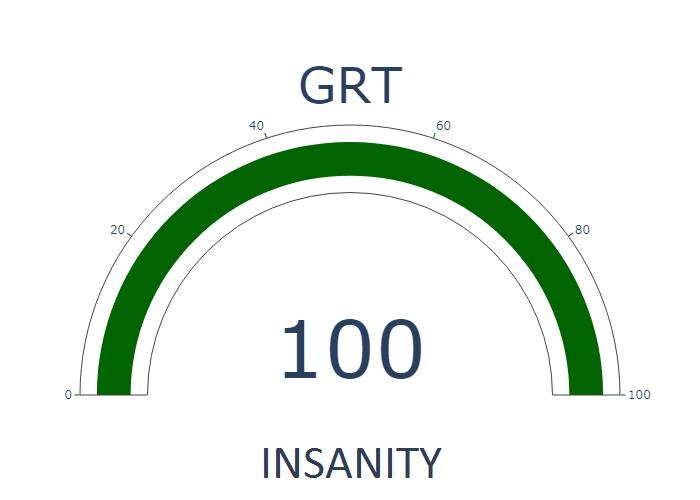 The Graph Fear and Greed Index is currently 100 - INSANITY

24h technical analysis index: 39 - SELL
Relative Strength Index: 90
Current #GRT price is 0.42921643427277734 usd

Live analysis for $GRT and other top 100 #cryptocurrencies