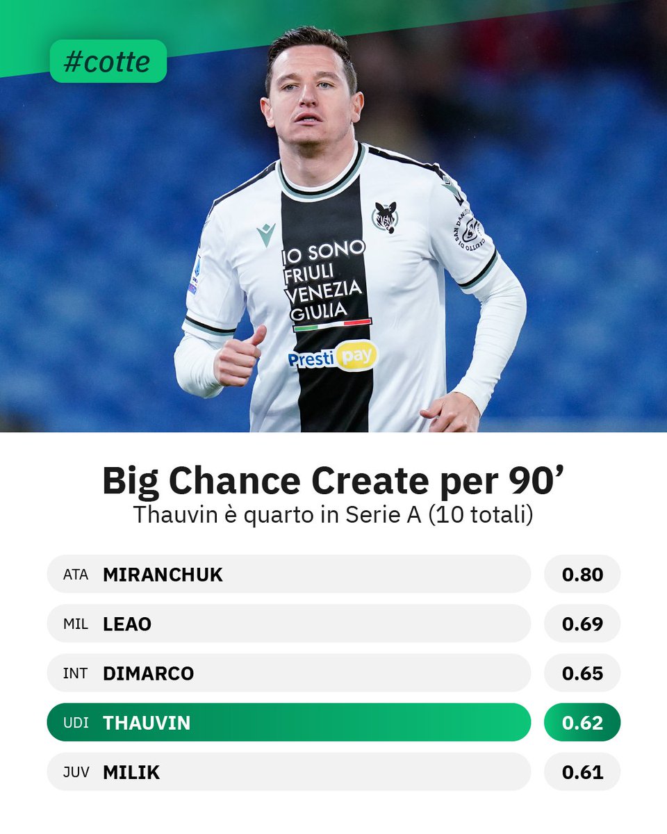 ps — Thauvin è quarto in Serie A per grandi occasioni create (10) e grandi occasioni create per 90' (0,62)