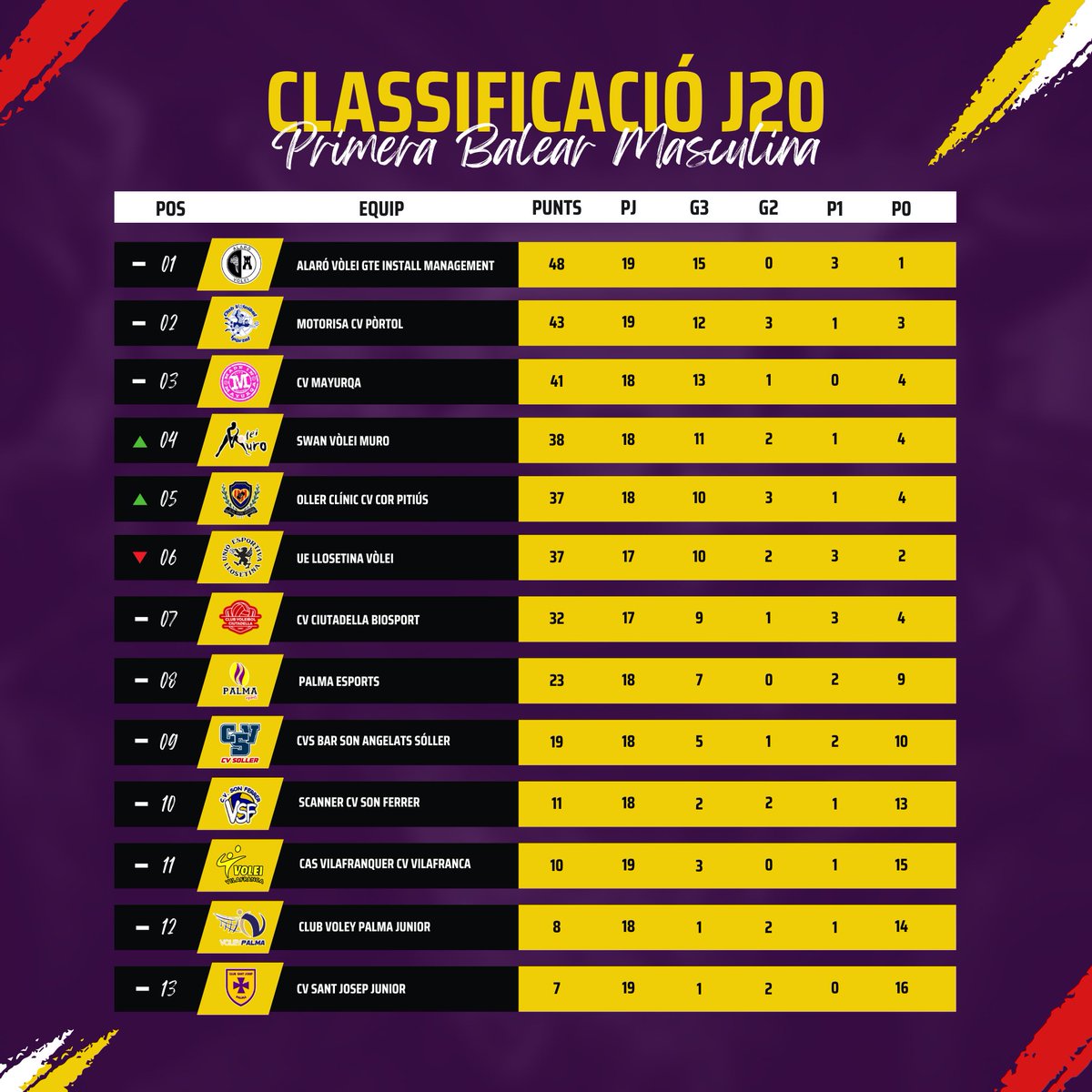 fedvbib's tweet photo. 📊 Classificació de la 𝗣𝗿𝗶𝗺𝗲𝗿𝗮 𝗕𝗮𝗹𝗲𝗮𝗿 𝗺𝗮𝘀𝗰𝘂𝗹𝗶𝗻𝗮.

🔝 L'Alaró Vòlei manté la primera posició a falta de sis jornades pel final de lliga. 

📈 El Vòlei Muro i el @CorPitius pugen un escaló en la taula.

📲 https://t.co/Is0Ibj3lyJ

#VoleibolDeCaNostra https://t.co/OxQsoWa7Qr