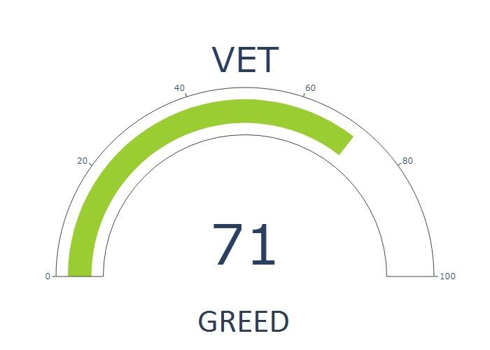 #VeChain Fear and Greed Index is currently 71 - GREED

24h technical analysis index: 44 - SELL
Relative Strength Index: 50
Current #VET price is 0.0486439834026742 usd

Live analysis for $VET and other top 100 #cryptocurrencies