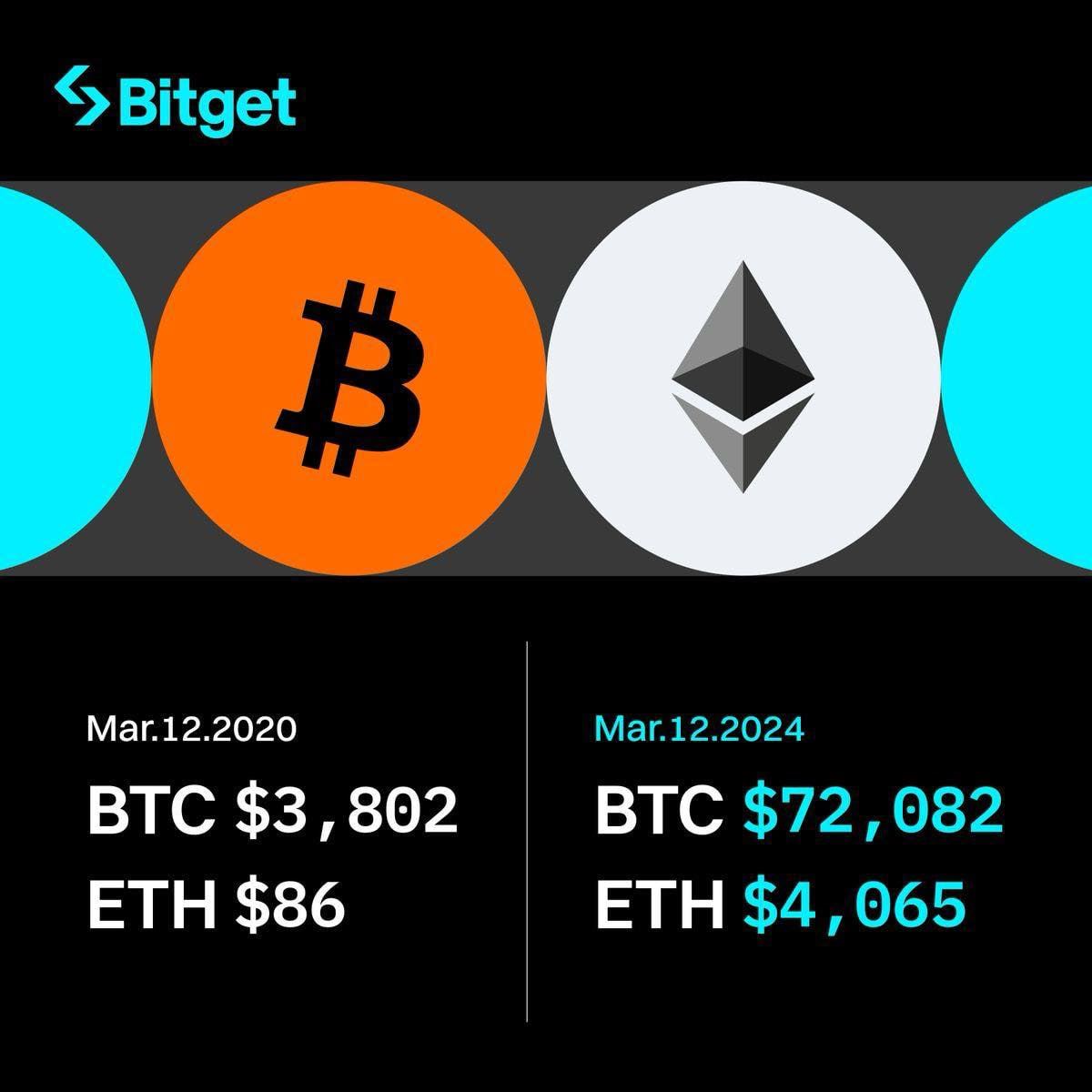 bitgetvietnam's tweet photo. 🪙 Bitcoin giá xưa và nay
🔷 ETH giá xưa và nay
💎 Ai hodl tới bây giờ thì đúng là giàu quá trời rùi
📌 Đăng ký tài khoản tại đây: https://t.co/CXHAozrAGx
#bitgetvietnam #Bitgetcopytrade #COPYTRADE #BGB #bitget https://t.co/SPzECqqiez