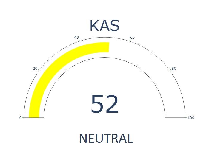 #Kaspa Fear and Greed Index is currently 52 - NEUTRAL

24h technical analysis index: 52 - HOLD
Relative Strength Index: 43
Current #KAS price is 0.15353170488833878 usd

Live analysis for $KAS and other top 100 #cryptocurrencies