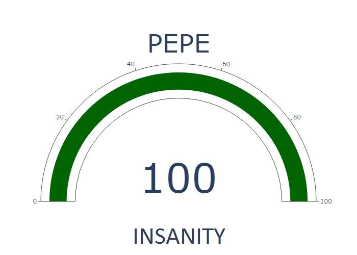 Pepe Fear and Greed Index is currently 100 - INSANITY

24h technical analysis index: 25 - STRONG SELL
Relative Strength Index: 64
Current #PEPE price is 8.257196237179537e-06 usd

Live analysis for $PEPE and other top 100 #cryptocurrencies