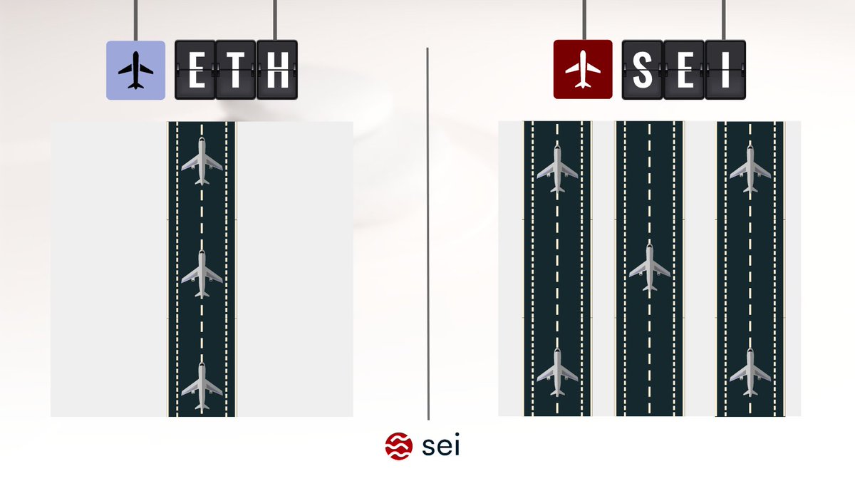 Similar to an airport with multiple runways, Sei’s parallelized EVM enables simultaneous processing of multiple transactions. 

This is one of the reasons why Sei's parallelized EVM throughput is >100 times greater than Ethereum's.