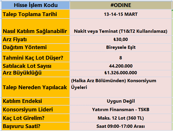 taaardu's tweet photo. #Odine Odine Teknoloji’nin #halkaarz başvurusu yarın başlıyor. Başvurular 13-14-15 Mart tarihlerinde ve halka arz bölümünden başvuru olacak. Tüm detayların yer aldığı tablo, yer işaretlerine ekleyebilirsiniz. 👇 https://t.co/Vup6Xyk5tj