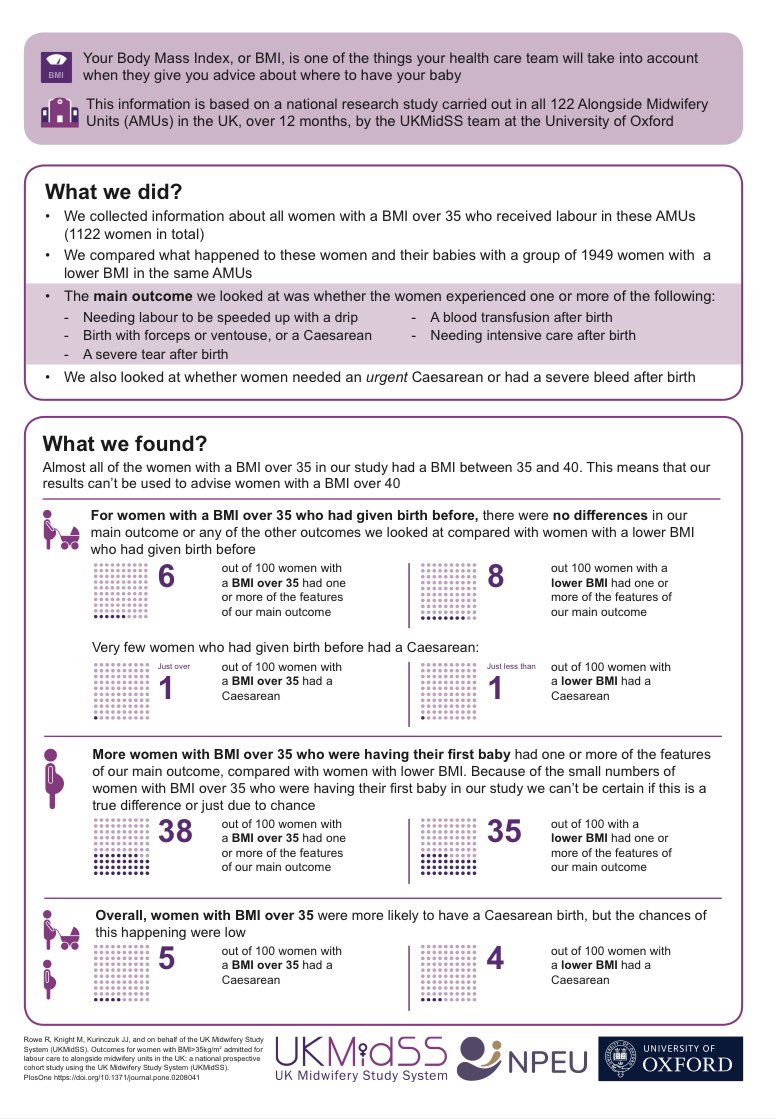 Did you know? If you have a BMI 35-40, have given birth before and otherwise healthy, planning birth on an alongside midwifery unit can be just as safe for women with lower BMI 👶🏾 If you are having your first baby, read info below👇🏼 @BigBirthas @NPEU_UKMidSS @HomebirthTeam