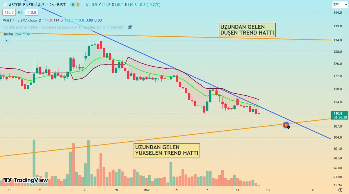 GraphMarkt's tweet image. 🌟#ASTOR kısada halen düşüş trendinde, satış hacimleri ağırlıkta, fiyat ortalamaların altında ve mavi düşen trend hattı henüz kırılamadı. Olası senaryo uzundan gelen yükselen trend hattı olan 107 seviyesine kadar düşmek ve oradan yukarı yönlü tepki almak gibi gözükmekte.

#miatk…