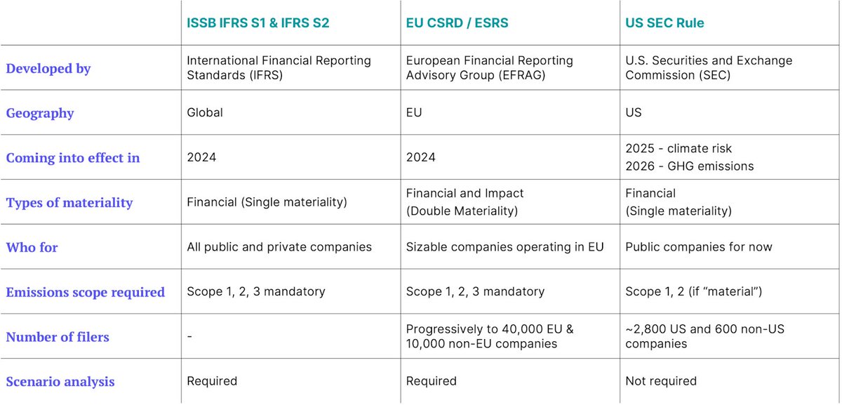 Disappointing that the final #SEC rule doesn't include Scope 3, but still - it will mean that 2.8K US companies, only half of which already disclose, will need to start disclosing their 'material' Scope 1 and 2 emissions More: ctvc.co/sec-scopes-dow… via @climatetech_vc