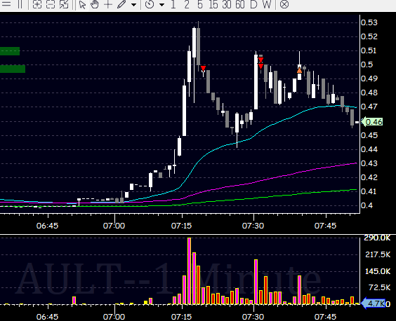 mcerro5's tweet photo. $AULT and $DUO yesterday from premarket.  Risk management.  One faded, one spiked.  Keep consistent! https://t.co/fHqQmS3vpo