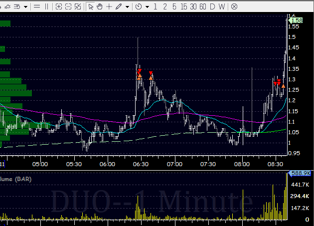 mcerro5's tweet photo. $AULT and $DUO yesterday from premarket.  Risk management.  One faded, one spiked.  Keep consistent! https://t.co/fHqQmS3vpo