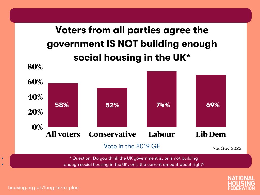 Voters from across the UK's political spectrum think we are not building enough social housing - @natfednews is calling on all political parties to recognise this public support and to commit to delivering a long-term #PlanForHousing rb.gy/2kwvsr