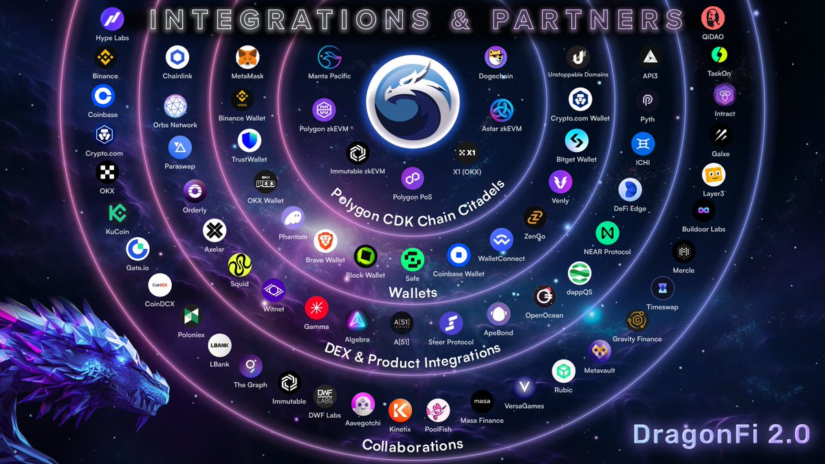 DragonFi 2.0 continues to get hotter, with the 3rd pillar now revealed: Products and integrations 🛠 👉 blog.quickswap.exchange/posts/dragonfi… QuickSwap's ecosystem is rich with hundreds of flagship products and integrations on #Polygon, powering the DEX and laying the foundation for its