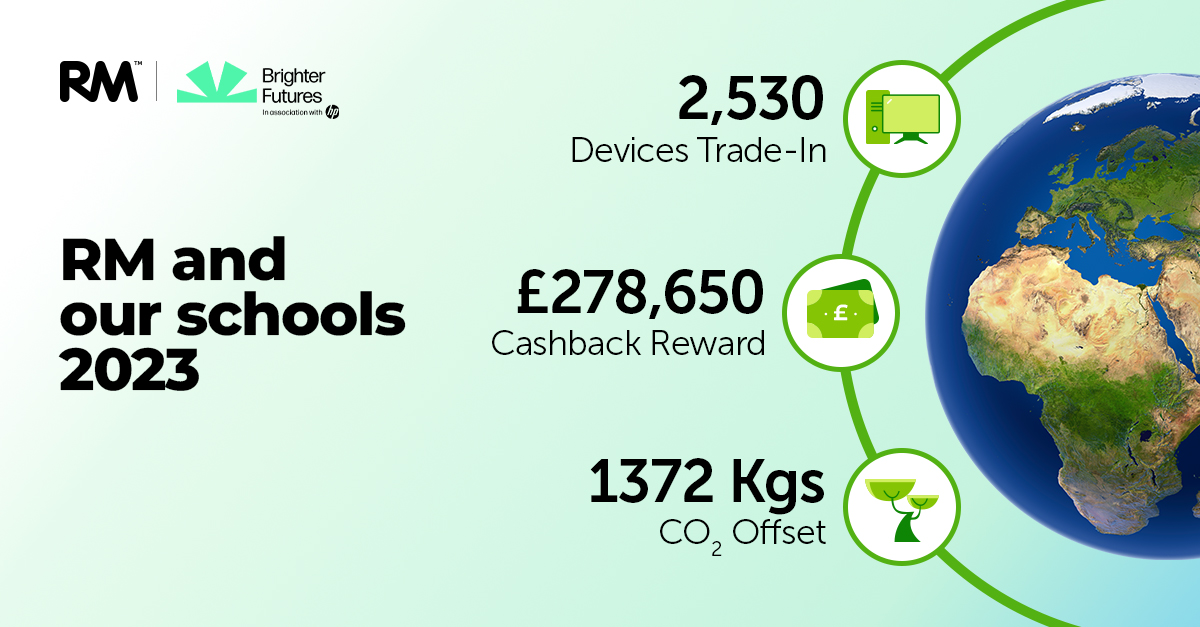 Last year, RM participated in the sustainable programme Brighter Futures with @HP. Check out the achievements of RM and our schools in 2023, and click here for information on trading in your old devices and receiving cashback rewards in 2024: store.rm.com/hp-brighter-fu…