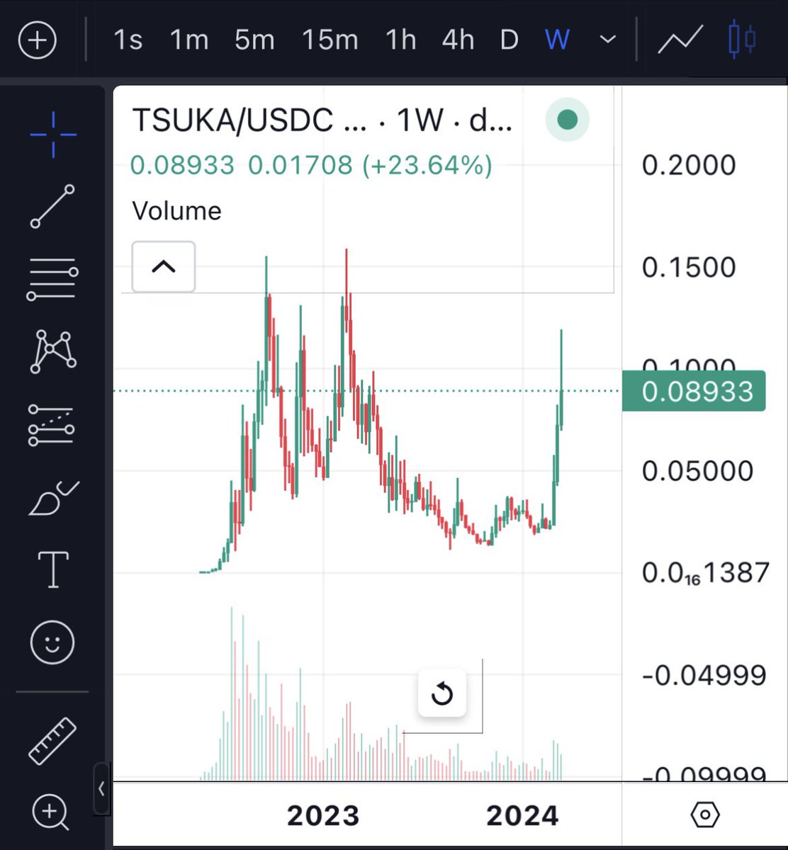 Bloomchain_'s tweet photo. @Trader_XO $TSUKA @Dejitaru_Tsuka 

Soon to be above 100mm however… 

L2 imminent @RyoshiResearch https://t.co/t5qRgY1Xyu