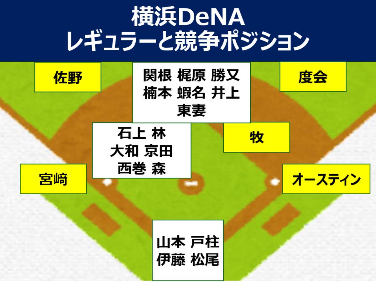 hamanontan's tweet photo. DeNAのレギュラーと競争ポジションの状況

昨年の主力の牧・宮﨑・佐野はレギュラー確定
オースティンも万全ならレギュラー
そして10試合連続安打中の度会もレギュラー確定的

センター、ショート、キャッチャーは競争

故障した選手が戻ってくれば、さらに競争激化 https://t.co/bH0ji1MVjr