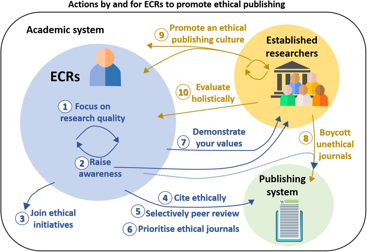 The academic publishing system is broken. Early career researchers are eager for change but particularly vulnerable to the risks associated with taking action. Out today, we (ECRs at @FRBiodiv) outline 10 actions researchers at all levels can take to help doi.org/10.1111/ele.14…