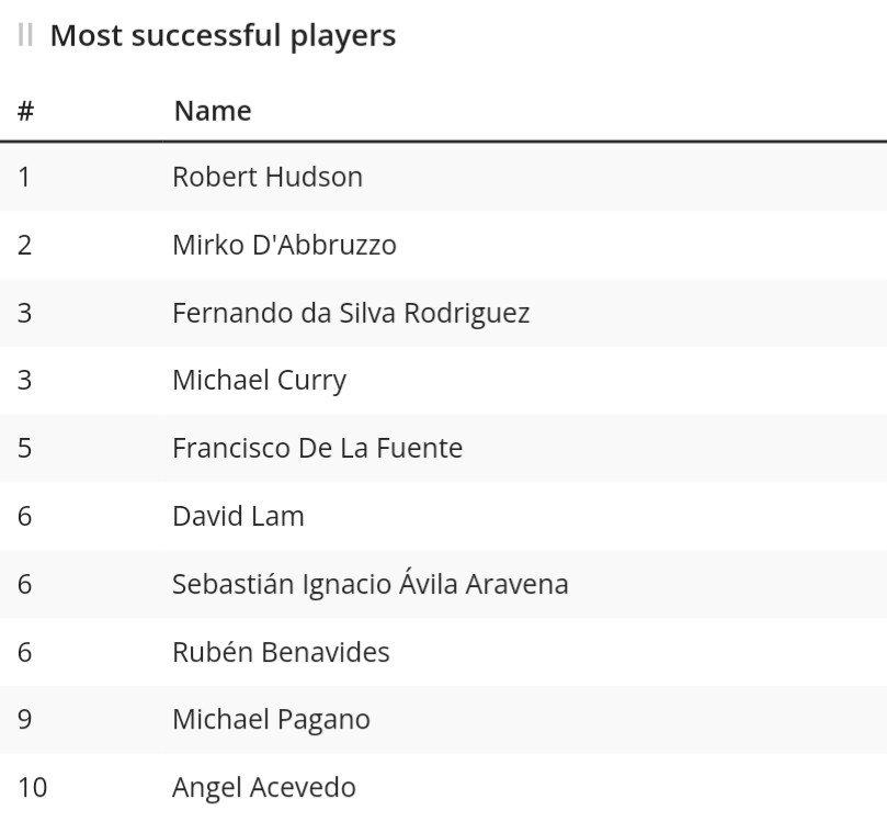 Second best katakuri player in the world (First in Europe).

#onepiece #optcg