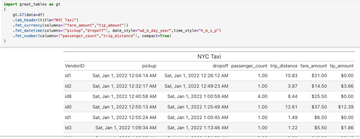 Want html formatting of a DataFrame? Check out the great-tables library. Here we get more insight on NYC taxi data by formatting the pickup so we can see what day and time of the week it was, while we can pick out the monetary columns with the $ API docs: pypi.org/project/great-…
