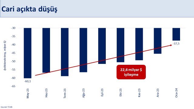 Ocak ayında yıllık cari açıktaki iyileşme mayısa göre 22,6 milyar dolara ulaştı. Şubat ayında da devam eden dış ticaret açığındaki düşüşle ilk çeyrek sonunda cari açığın milli gelire oranı yüzde 3’ün altına gerileyecektir. Bu yılı OVP’deki yüzde 3,1 olan öngörümüzden daha düşük…