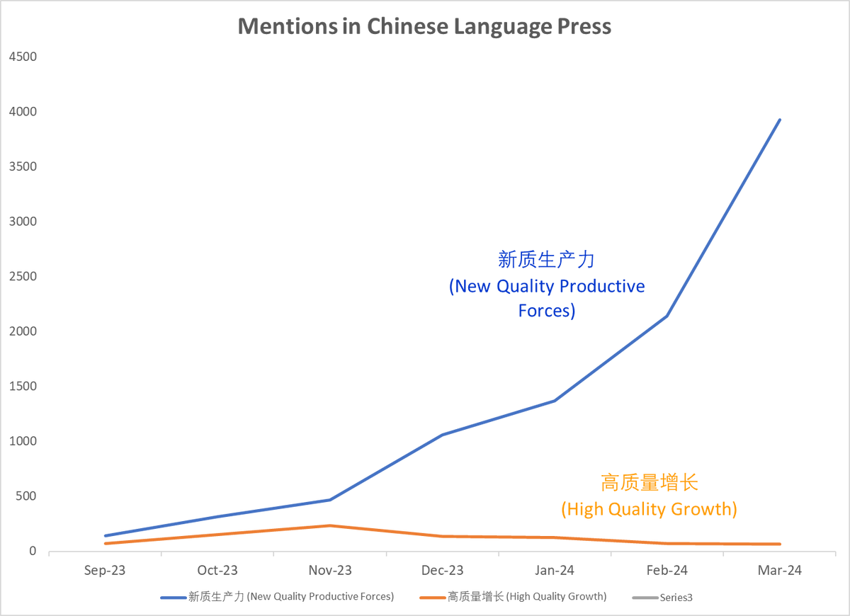 Ladies and Gentlemen, we have a winner. Mentions of 'New Quality Productive Forces is surging in the Chinese Language Press ever since Xi Jinping's visit to Heilongjiang last year. The High Quality Growth concept seems to be on its way out.....