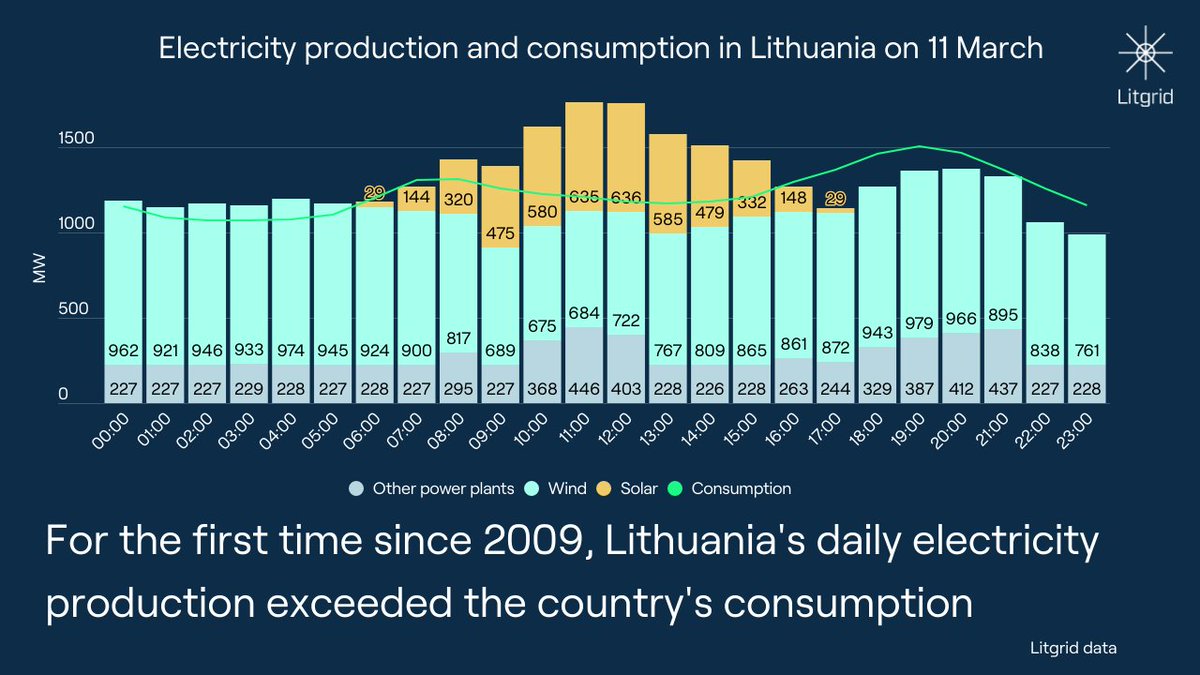 🇱🇹 Yesterday, Lithuania celebrated its Independence Day with an added milestone in energy independence. On the 11th of March, Lithuania produced more electricity than it consumed. The majority of this electricity was generated by RES, particularly wind and solar power. 🌬☀️