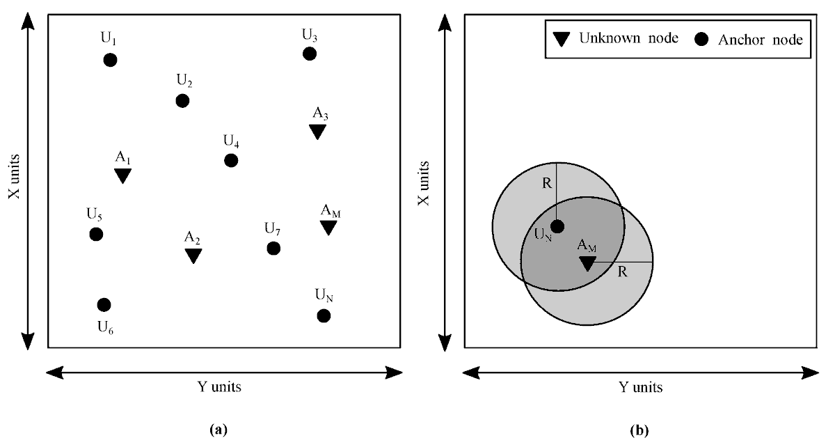 Sensors_MDPI's tweet image. #highlycitedpaper
ECS-NL: An Enhanced Cuckoo Search Algorithm for Node Localisation in Wireless Sensor Networks
mdpi.com/1424-8220/21/1…
@IITKanpur @iiserbhopal  @IITKgp
#WSN #nodelocalization #bioinspiredalgorithms #CuckooSearch #ECS #optimisationfunction