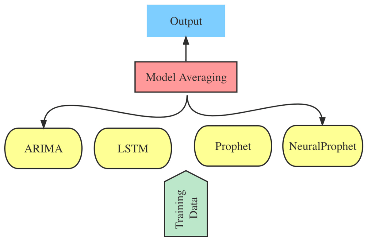 #mdpiforecasting Article Forecasting the #Monkeypox Outbreak Using #ARIMA, Prophet, NeuralProphet, and #LSTM Models in the United States 👉 mdpi.com/2571-9394/5/1/5 by Bowen Long, Fangya Tan, and Mark Newman #Prophet #NeuralProphet