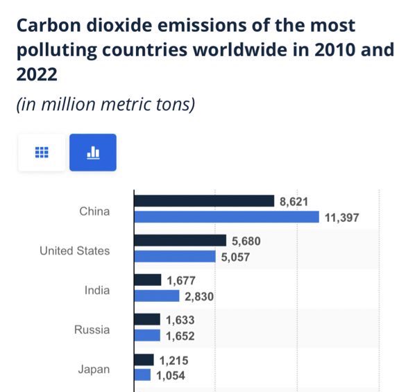 abhignanam's tweet photo. WHATS WRONG WITH INDIA?

India pollutes more than USA 🇺🇸 https://t.co/M44UKLqwyR