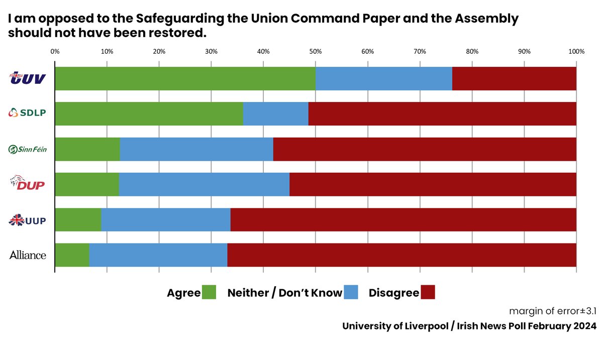 UoLiverpool / Irish News Poll on Attitudes to the Safeguarding the Union Command Paper “I am opposed to the Safeguarding the Union Command Paper and the Assembly should not have been restored.' Full report liverpool.ac.uk/humanities-and…