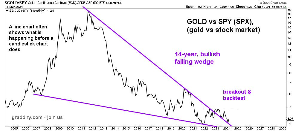 $GOLD vs $SPX
That is a pretty important backtest for markets in many ways. Since big inflation usually starts with commodities, it shows that a 2nd inflationary wave is coming. The chart also shows a historical sector rotation is incoming.
Fantastic chart really. #getready