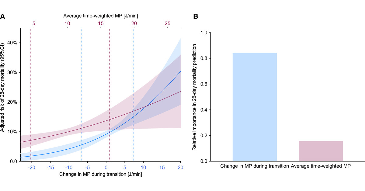 Adjustments of Ventilator Parameters during Operating Room–to–ICU Transition and 28-Day Mortality When adjustments of ventilator settings lead to increased ventilation intensity, they might precipitate higher 28-day mortality @maxsebschaefer 🔗 bit.ly/3P59DN9