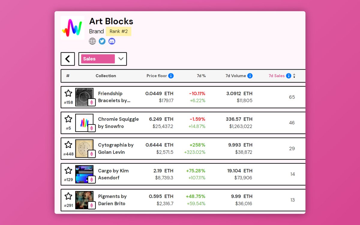 🏆 TOP 5 by Sales on Art Blocks in the last 7D! 👇 🥇 Friendship Bracelets by @MacTuitui 🥈 Chromie Squiggle by @ArtOnBlockchain 🥉 Cytographia by @golan 🔹 Cargo by @kimasendorf 🔹 Pigments by @DarienBrito