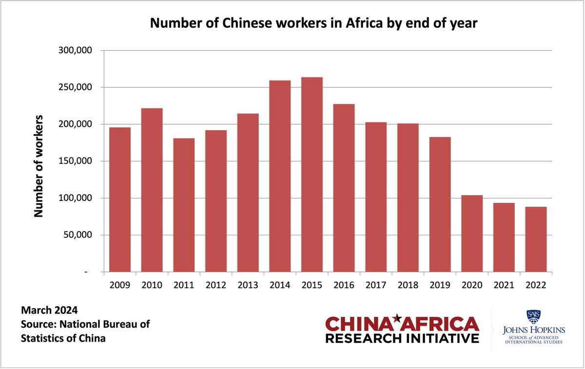 Deborah Brautigam (@d_brautigam) on Twitter photo Just out: our new CARI data on trends in Chinese workers in Africa is creating a small buzz: sais-cari.org/data-chinese-wā¦. See detailed analysis by <a href="/jnmKenya/">Jevans Nyabiage</a> in scmp.com/news/china/dip⦠Stay tuned for updates on Chinese investment, trade, loans later this week. Just out: our new CARI data on trends in Chinese workers in Africa is creating a small buzz: sais-cari.org/data-chinese-wā¦. See detailed analysis by <a href="/jnmKenya/">Jevans Nyabiage</a> in scmp.com/news/china/dip⦠Stay tuned for updates on Chinese investment, trade, loans later this week.