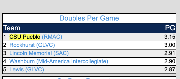 divIIbaseball's tweet photo. We know runs get scored in the @RMAC_SPORTS 

Not many teams are spraying the ball around the yard like @CSUPBaseball is right now. 

They are 5th in the NCAA in HR/G (1.85), 1st in Doubles Per Game (3.15) and 3rd in Slugging Percentage (0.611)

Christian Casteneda is hitting .431 with 10 HR and 11 2B with 35 RBI through 20 games. He's slugging 1.000 which is the 3rd best mark in D2.

CSU Pueblo is 14-6 and 3-1 in RMAC play after they hit a walk-off grand slam yesterday to cap off a 9-8 series finale win vs UCCS to begin conference play.