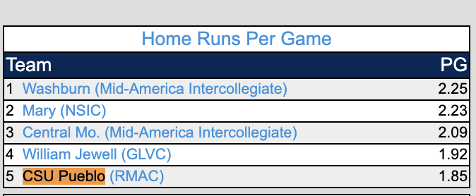 D2 Baseball (@diviibaseball) on Twitter photo We know runs get scored in the <a href="/RMAC_SPORTS/">RMAC Sports</a>
Not many teams are spraying the ball around the yard like <a href="/CSUPBaseball/">CSU Pueblo Baseball</a> is right now.
They are 5th in the NCAA in HR/G (1.85), 1st in Doubles Per Game (3.15) and 3rd in Slugging Percentage (0.611)
Christian Casteneda is hitting We know runs get scored in the <a href="/RMAC_SPORTS/">RMAC Sports</a>
Not many teams are spraying the ball around the yard like <a href="/CSUPBaseball/">CSU Pueblo Baseball</a> is right now.
They are 5th in the NCAA in HR/G (1.85), 1st in Doubles Per Game (3.15) and 3rd in Slugging Percentage (0.611)
Christian Casteneda is hitting