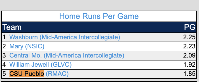 We know runs get scored in the @RMAC_SPORTS Not many teams are spraying the ball around the yard like @CSUPBaseball is right now. They are 5th in the NCAA in HR/G (1.85), 1st in Doubles Per Game (3.15) and 3rd in Slugging Percentage (0.611) Christian Casteneda is hitting…