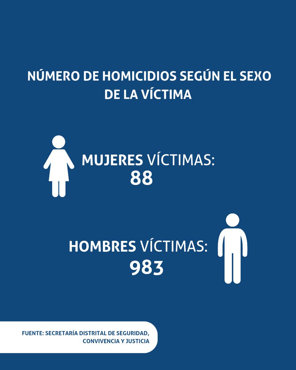 bogotacomovamos's tweet photo. 🚨El gran desafío de Bogotá es bajar su tasa de homicidios por debajo del nivel epidémico mundial.
📊La Organización Mundial de la Salud ha establecido el inicio epidémico de violencia y de homicidios a partir de 10 homicidios por cada cien mil habitantes. https://t.co/cdeLq5CPat