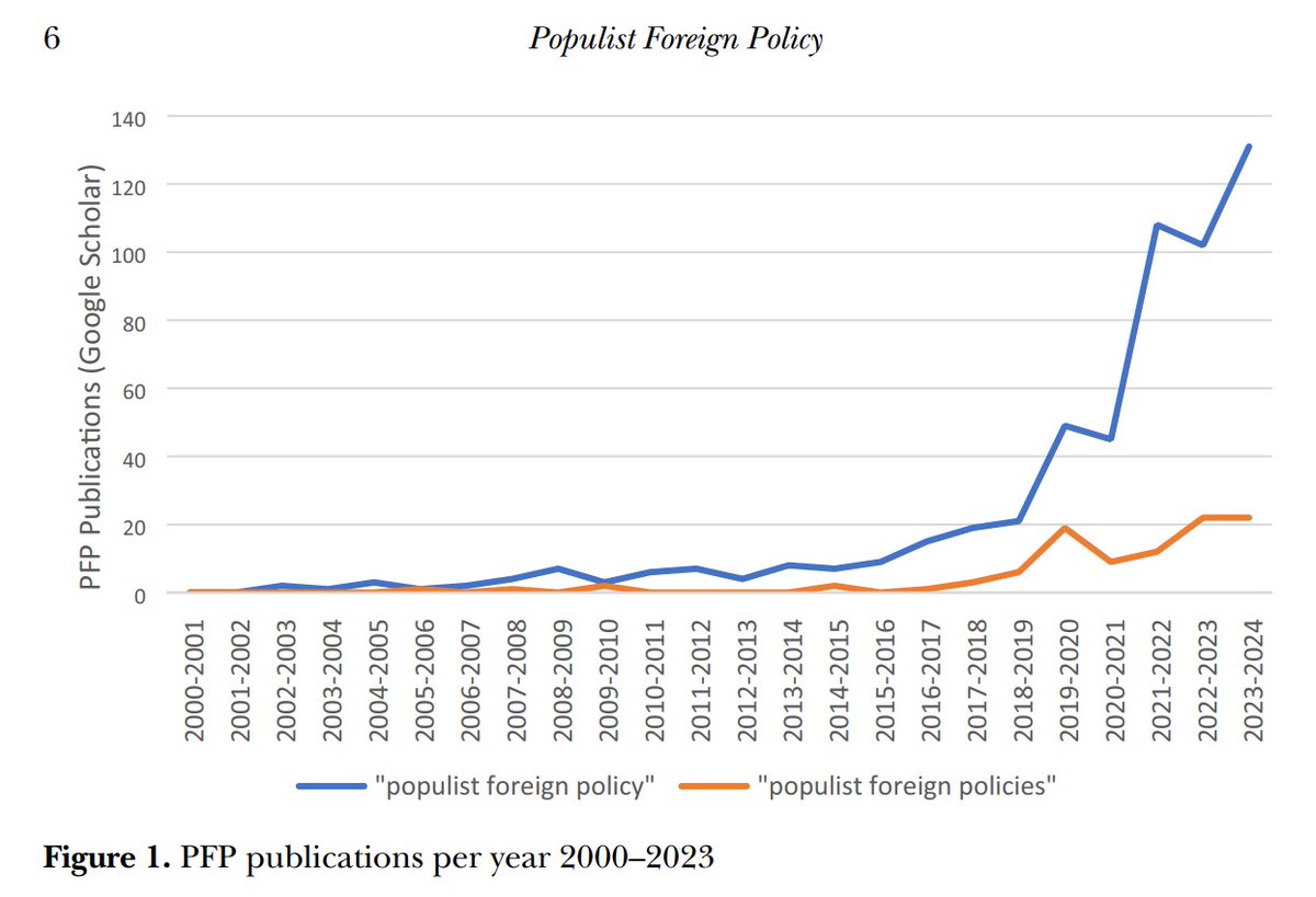 Are you surprised by the huge proliferation of articles in International Relations journals about #populism and #populist leaderships & how they affect int'l politics? You may be drawn to this trend, or tired of it, but you can't deny it 👇: there is a “populist turn” in IR!🧵1/5