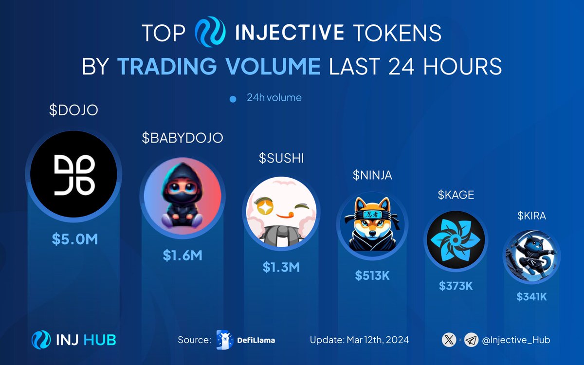 Explore Injective ecosystem through top token by trading volume (24h)🔥

We have such a bustle day with:

$DOJO $5M 
$BabyDOJO $1.6M
$SUSHI $1.3M
$NINJA $513K
$KAGE $373K
$KIRA $341K

Which tokens did you trade?🔂