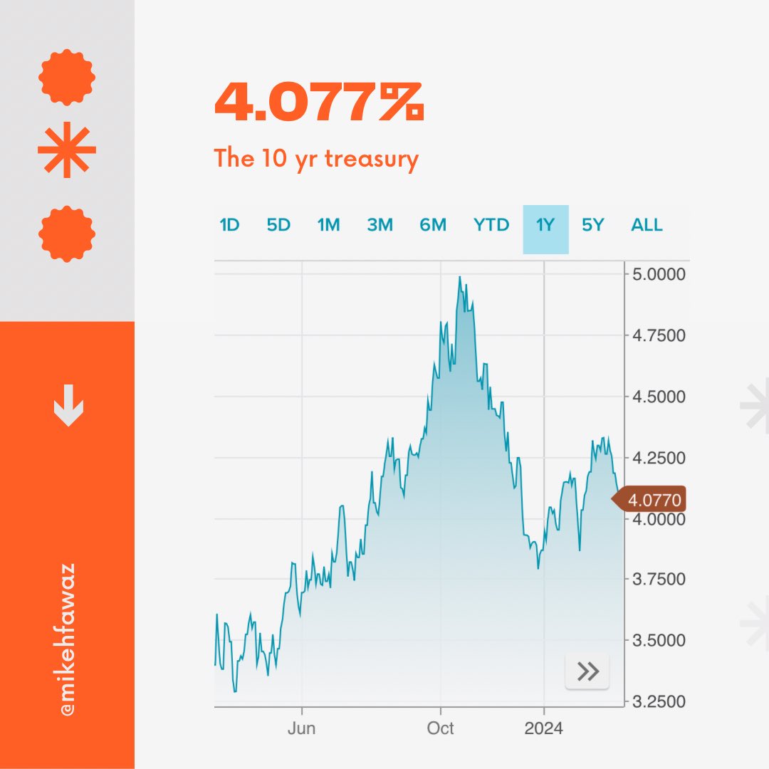 🟠This Week’s Market Recap