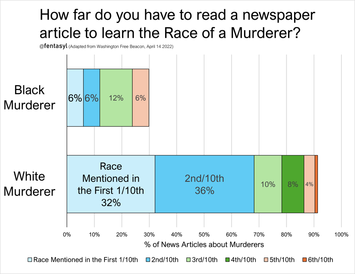 When a corporate journo reports on a murderer, they mention his race in the first few sentences* of the article in: - 68% of articles when the murderer is white. - 12% of articles when black. *in the first 2/10ths of words of the article