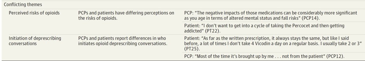 deprescribing's tweet photo. Qualitative study reveals different perceptions of the risks of opioids between patients &amp; care providers:
https://t.co/2kduiZLZPU 

Visit our #Deprescribing Guideline Repository to find helpful guidelines to stop #opioids when the harms exceed benefits:
https://t.co/Es8IaIXv3U https://t.co/qK6Zt9wW5D