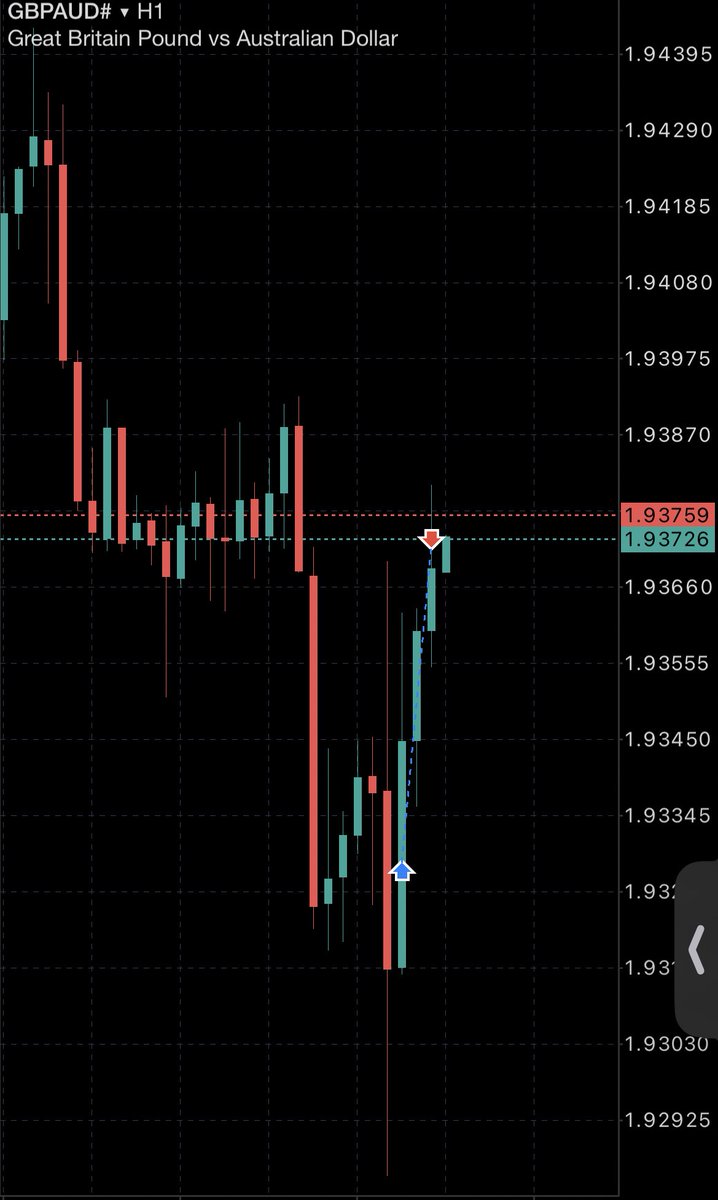 本業が忙しくて投稿久々だけど頑張って3月相場生き残ります！✨

というわけでちょっとだけとれて嬉しい☺️

#ASOBIFX