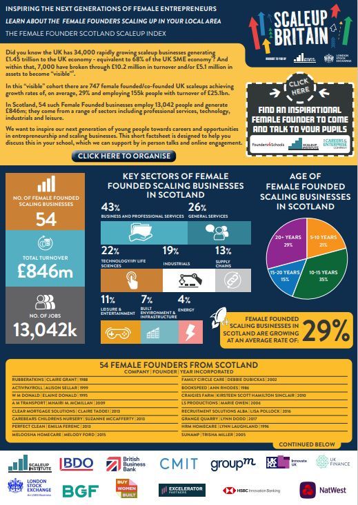 F4Sscotland's tweet photo. Last week we celebrated #IWD2024 with Scottish female entrepreneurs. Research from @Scaleupinstitute &amp; @CareerEnt shows Scottish female-led scaling businesses have a growth rate of 29%.  Inspire students: invite female role models into your class https://t.co/6e35icYe3g https://t.co/JcFbFDYYNX